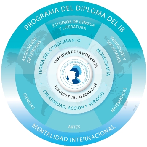 Programa del Diploma
